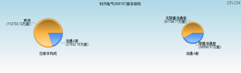 时代电气(688187)股本结构图