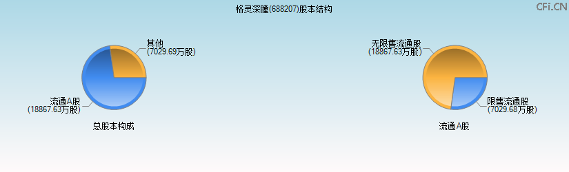 格灵深瞳(688207)股本结构图