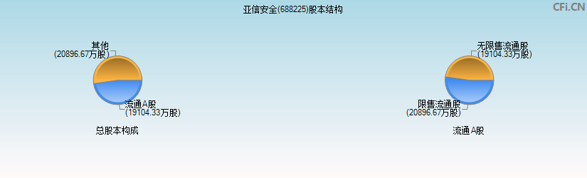 亚信安全(688225)股本结构图
