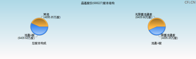 品高股份(688227)股本结构图