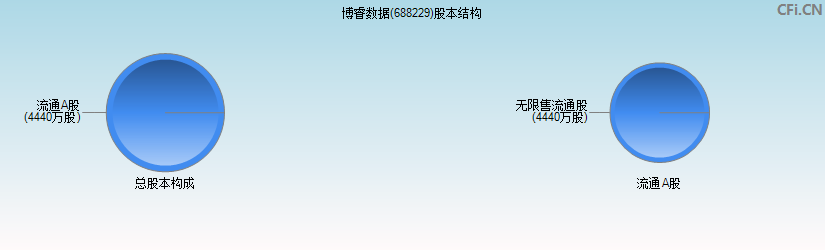 博睿数据(688229)股本结构图