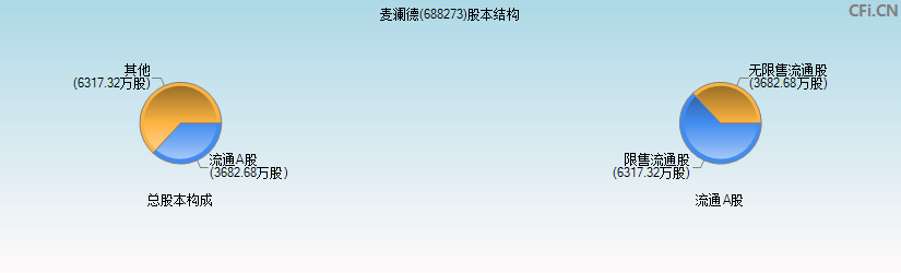 麦澜德(688273)股本结构图