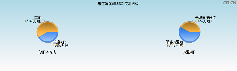 理工导航(688282)股本结构图