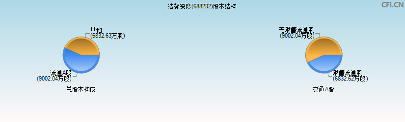 浩瀚深度(688292)股本结构图
