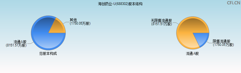 海创药业-U(688302)股本结构图