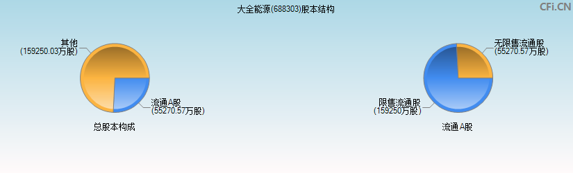 大全能源(688303)股本结构图