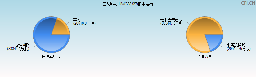 云从科技-UW(688327)股本结构图
