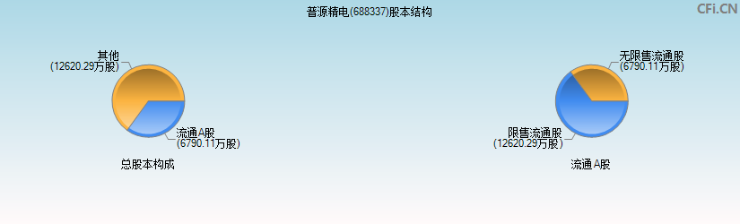 普源精电(688337)股本结构图