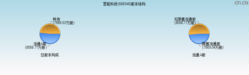 昱能科技(688348)股本结构图