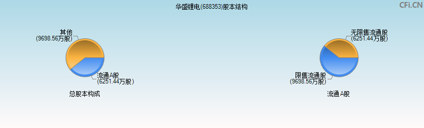 华盛锂电(688353)股本结构图