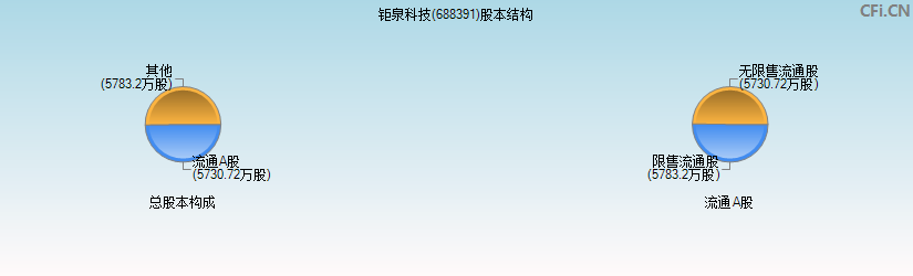 钜泉科技(688391)股本结构图
