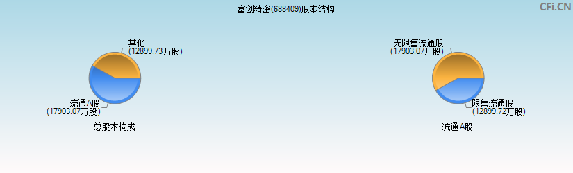富创精密(688409)股本结构图
