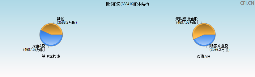 恒烁股份(688416)股本结构图