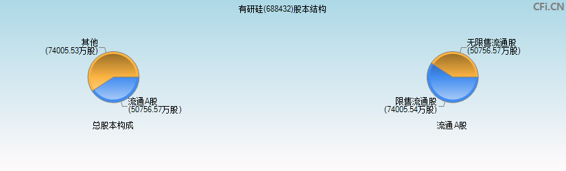 有研硅(688432)股本结构图