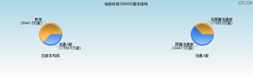 哈铁科技(688459)股本结构图
