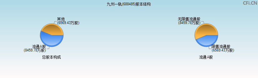 九州一轨(688485)股本结构图