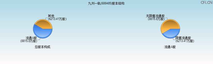 九州一轨(688485)股本结构图