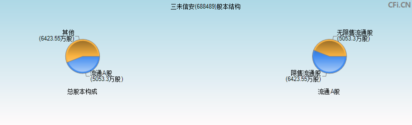 三未信安(688489)股本结构图