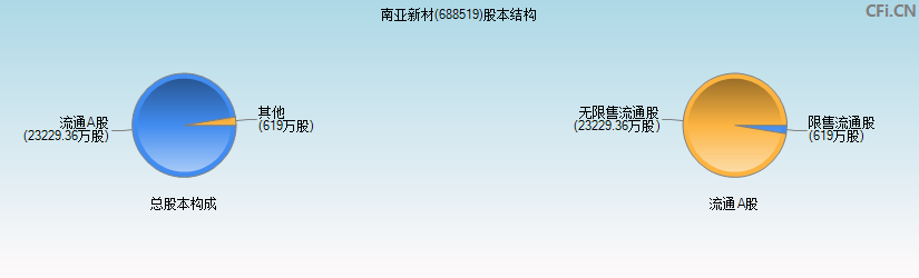 南亚新材(688519)股本结构图