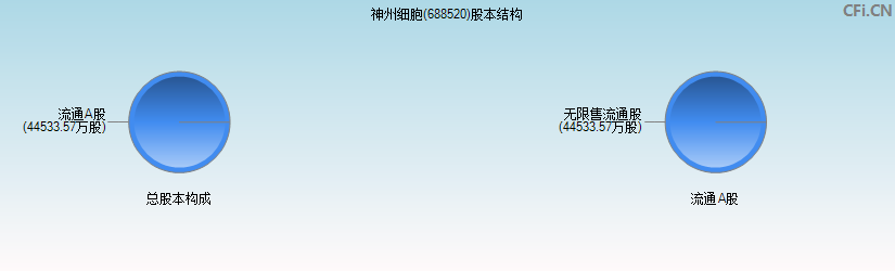神州细胞(688520)股本结构图