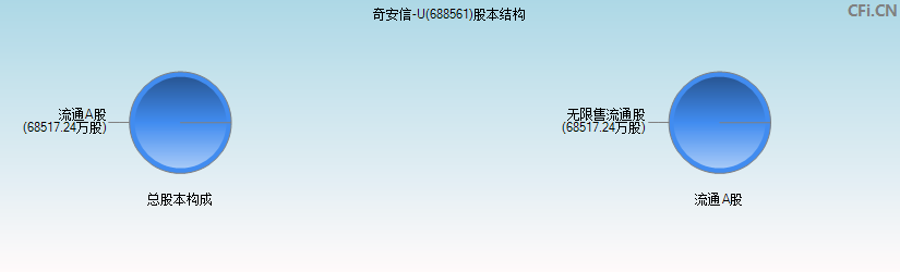 奇安信-U(688561)股本结构图