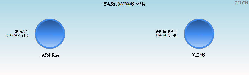 普冉股份(688766)股本结构图