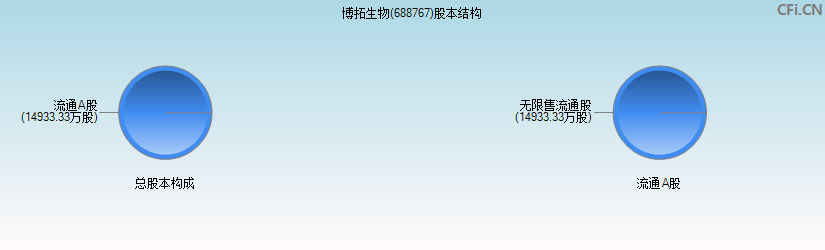 博拓生物(688767)股本结构图