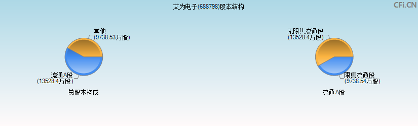 艾为电子(688798)股本结构图