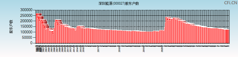 深圳能源(000027)股东户数图