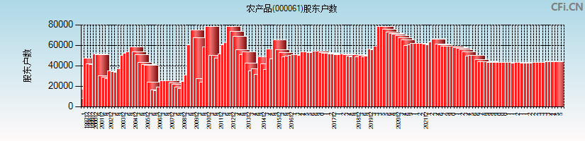 农产品(000061)股东户数图