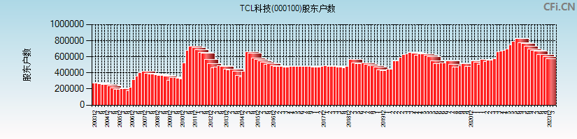 TCL科技(000100)股东户数图