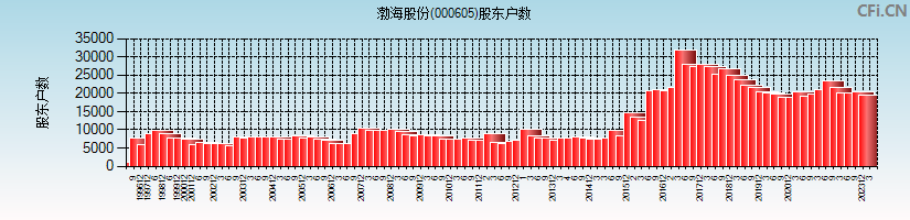 渤海股份(000605)股东户数图