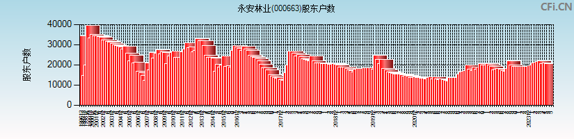 永安林业(000663)股东户数图