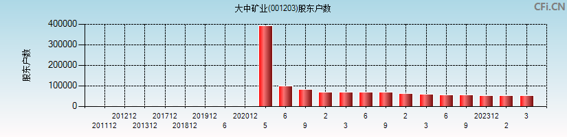 大中矿业(001203)股东户数图