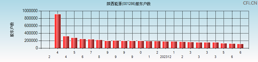 陕西能源(001286)股东户数图