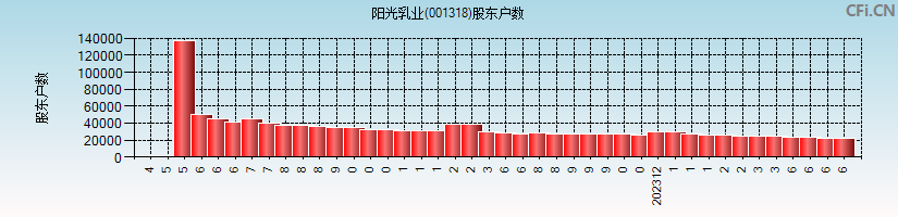 阳光乳业(001318)股东户数图
