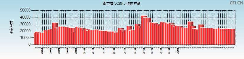 南京港(002040)股东户数图