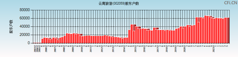 云南旅游(002059)股东户数图