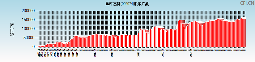 国轩高科(002074)股东户数图