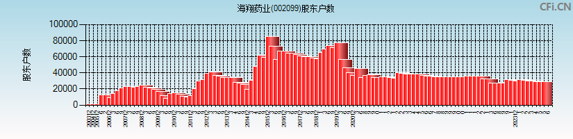 海翔药业(002099)股东户数图