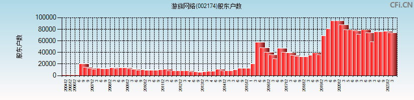 游族网络(002174)股东户数图