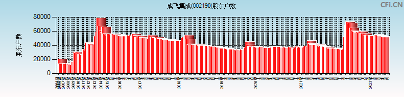 成飞集成(002190)股东户数图