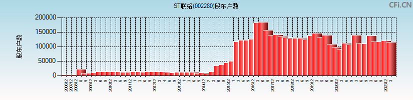 ST联络(002280)股东户数图