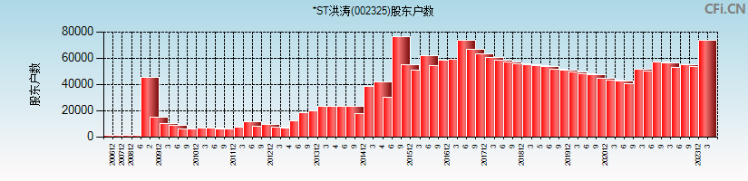 *ST洪涛(002325)股东户数图