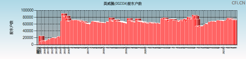 英威腾(002334)股东户数图