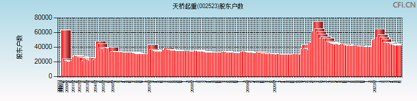 天桥起重(002523)股东户数图