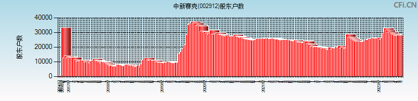 中新赛克(002912)股东户数图