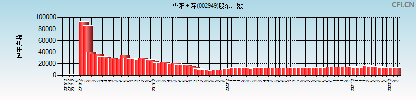 华阳国际(002949)股东户数图