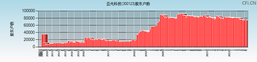 亚光科技(300123)股东户数图