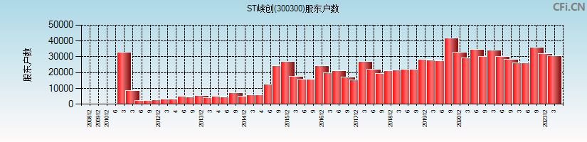 ST峡创(300300)股东户数图